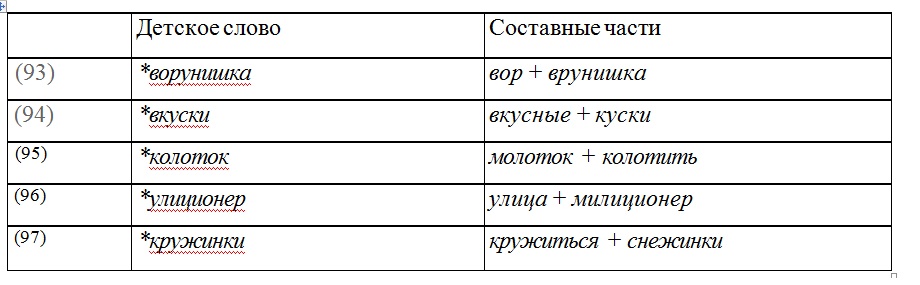 Нарисовать схему этапов развития речи в онтогенезе у человека