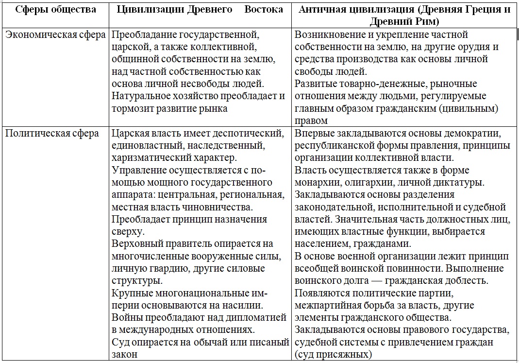 Проект древний восток и античность сходство и различия